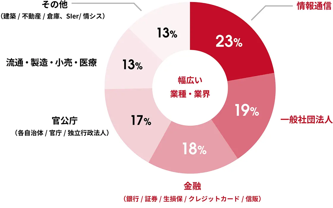 業種の多様性のイメージ
