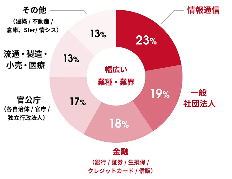 業種の多様性のイメージ