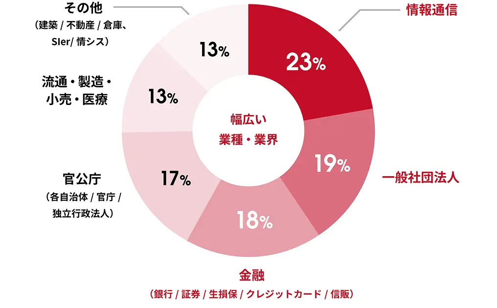 業種の多様性のイメージ