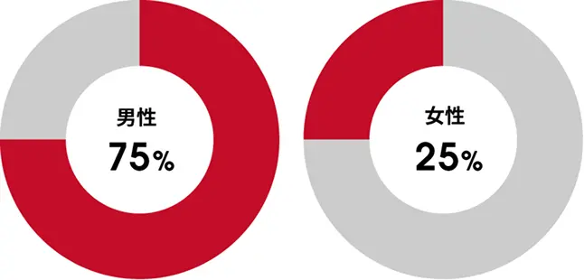 男性75%、女性25%