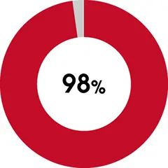 98%