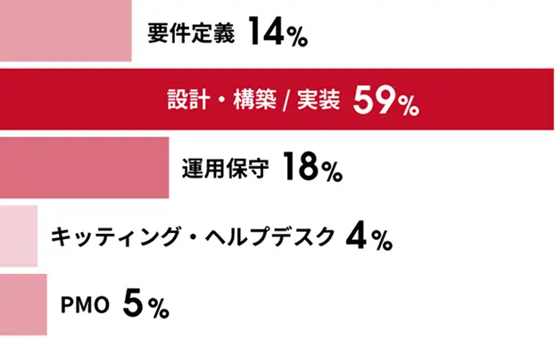 要件定義14%、設計・構築/実装59%、運用保守18%、キッティング・ヘルプデスク4%、PMO5%