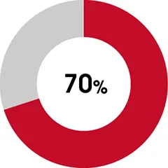 70%