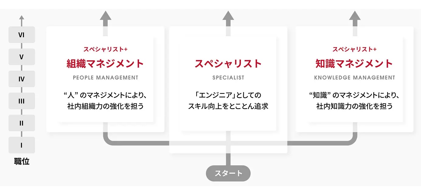 自己実現につながるキャリアパスのイメージ