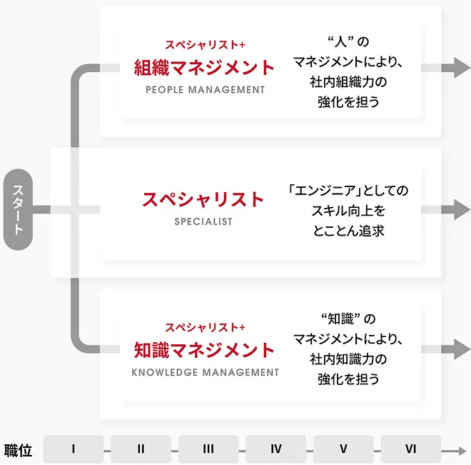 自己実現につながるキャリアパスのイメージ