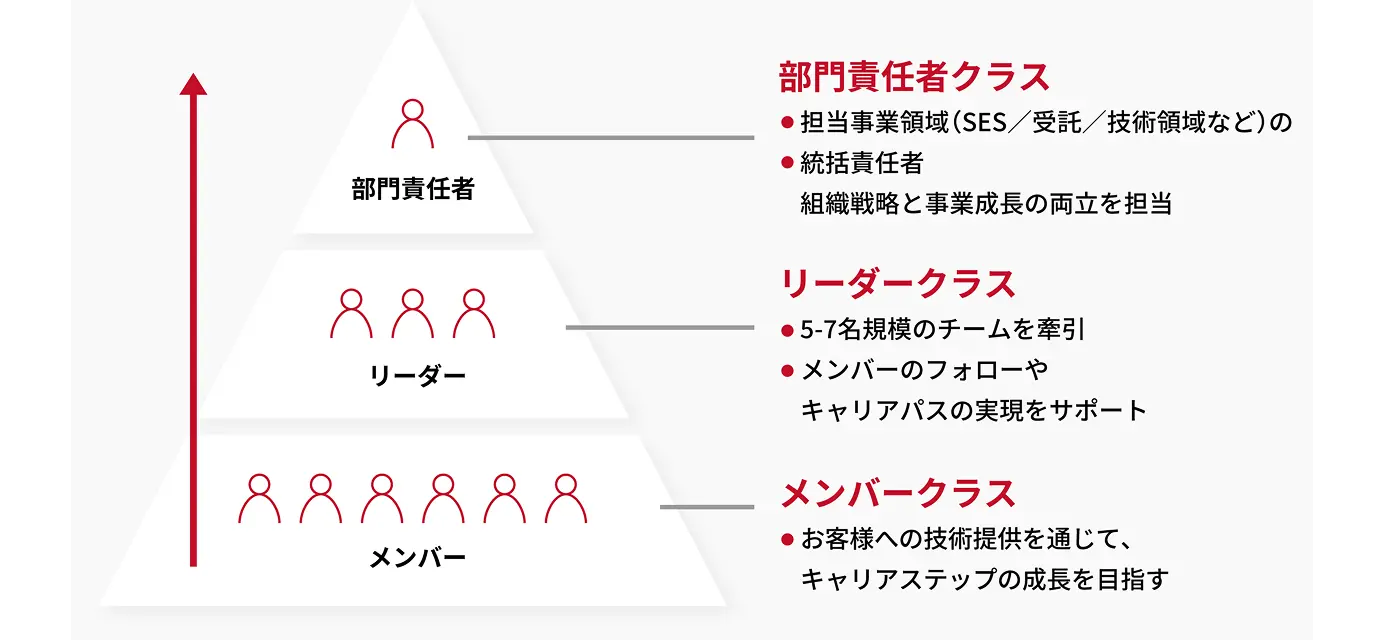 目指すキャリアパスに応じてステップアップが可能のイメージ