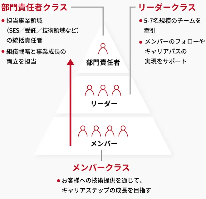目指すキャリアパスに応じてステップアップが可能のイメージ