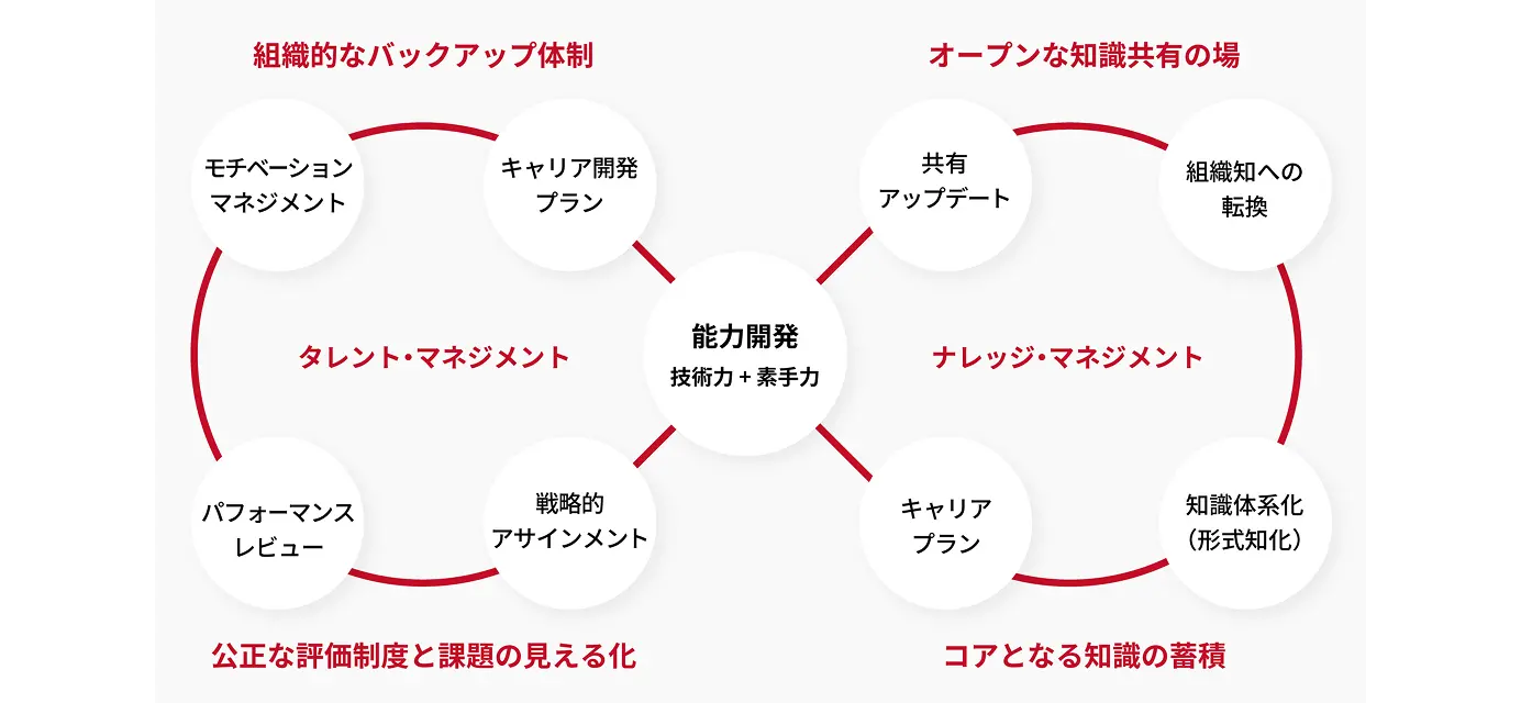 エンジニアの成長を加速させる “Engagement Loop”のイメージ