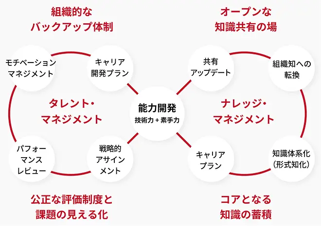 エンジニアの成長を加速させる “Engagement Loop”のイメージ