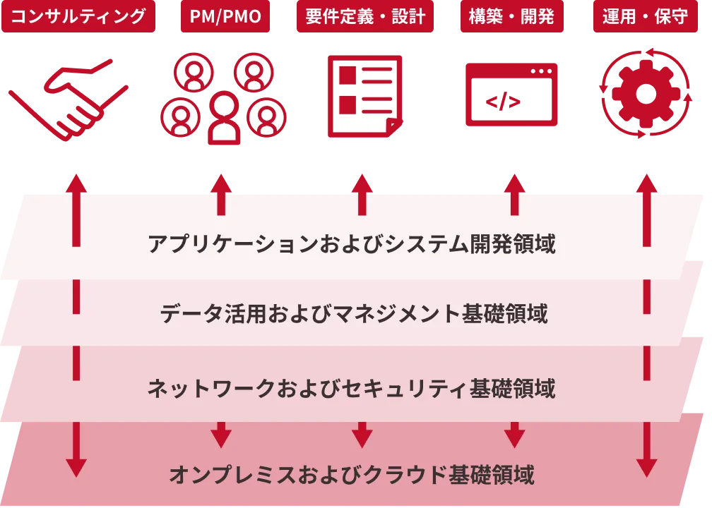 事業領域の広さの図