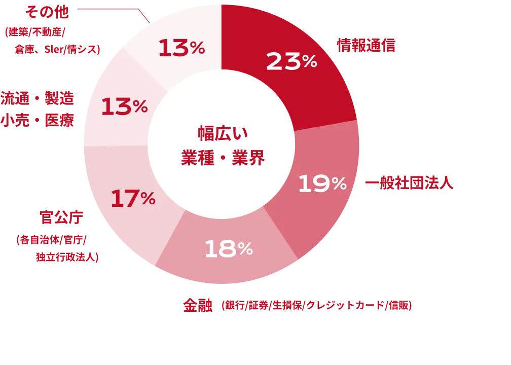 業種の多様性の図